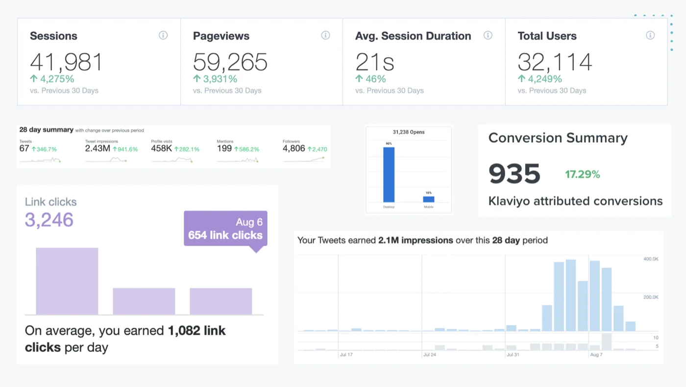 Results dashboard: 41,981 sessions (up 4,275%), 59,265 pageviews, 2.43 million tweet impressions and 935 attributed conversions